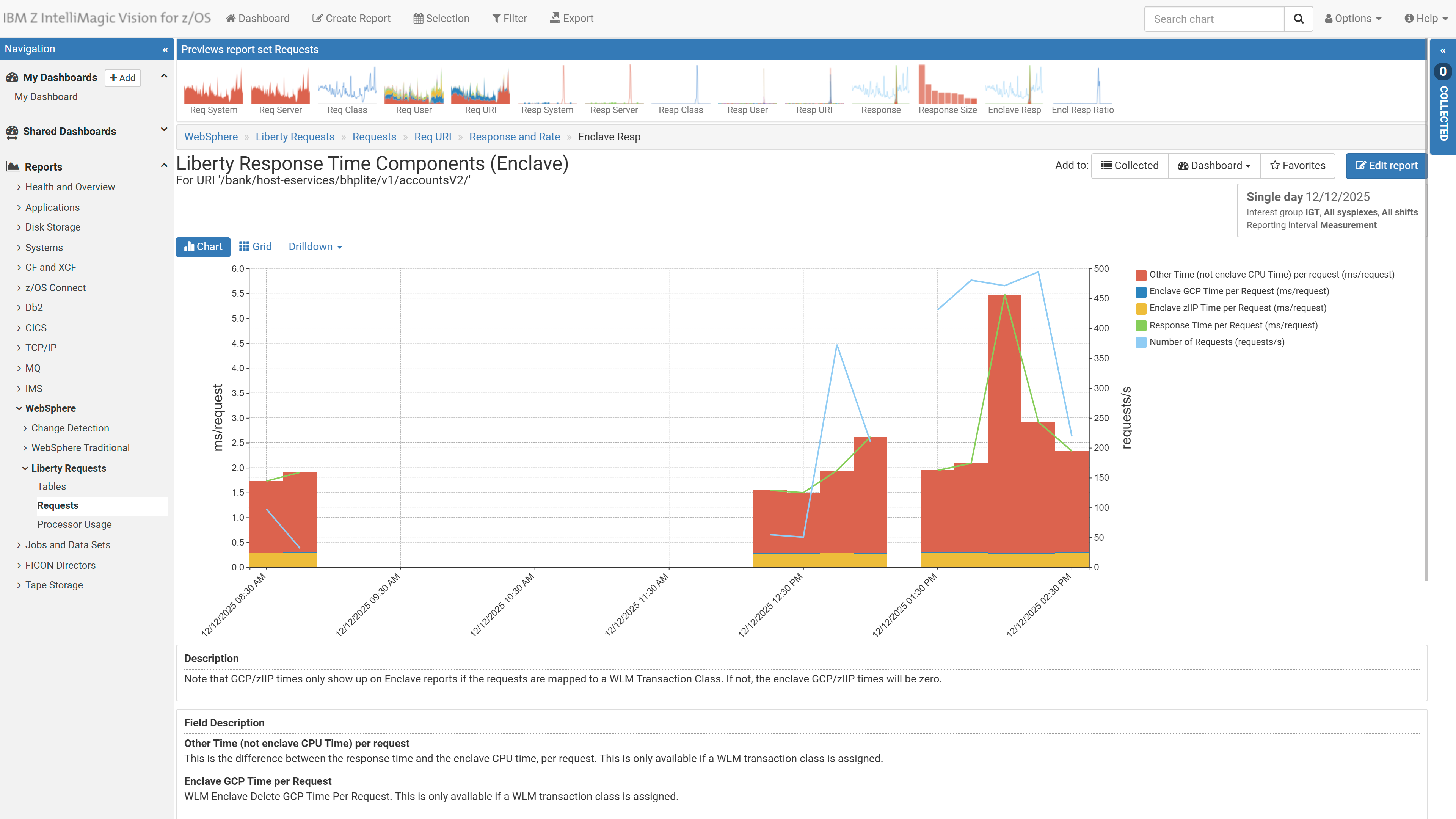 Request rate and response time components for a specific URI